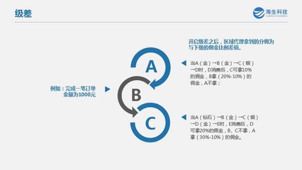 代理分红商城模式系统开发 源码搭建